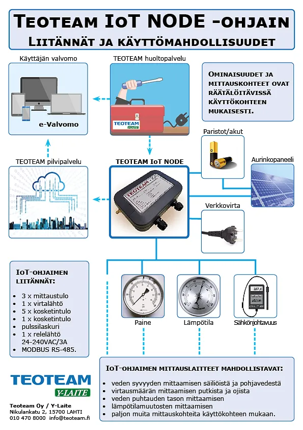 Teoteam IoT NODE -ohjain