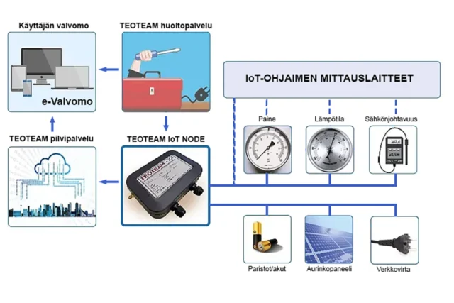 Kaaviokuva IoT-laitteiden yhdistymisestä e-Valvomo -palveluun.